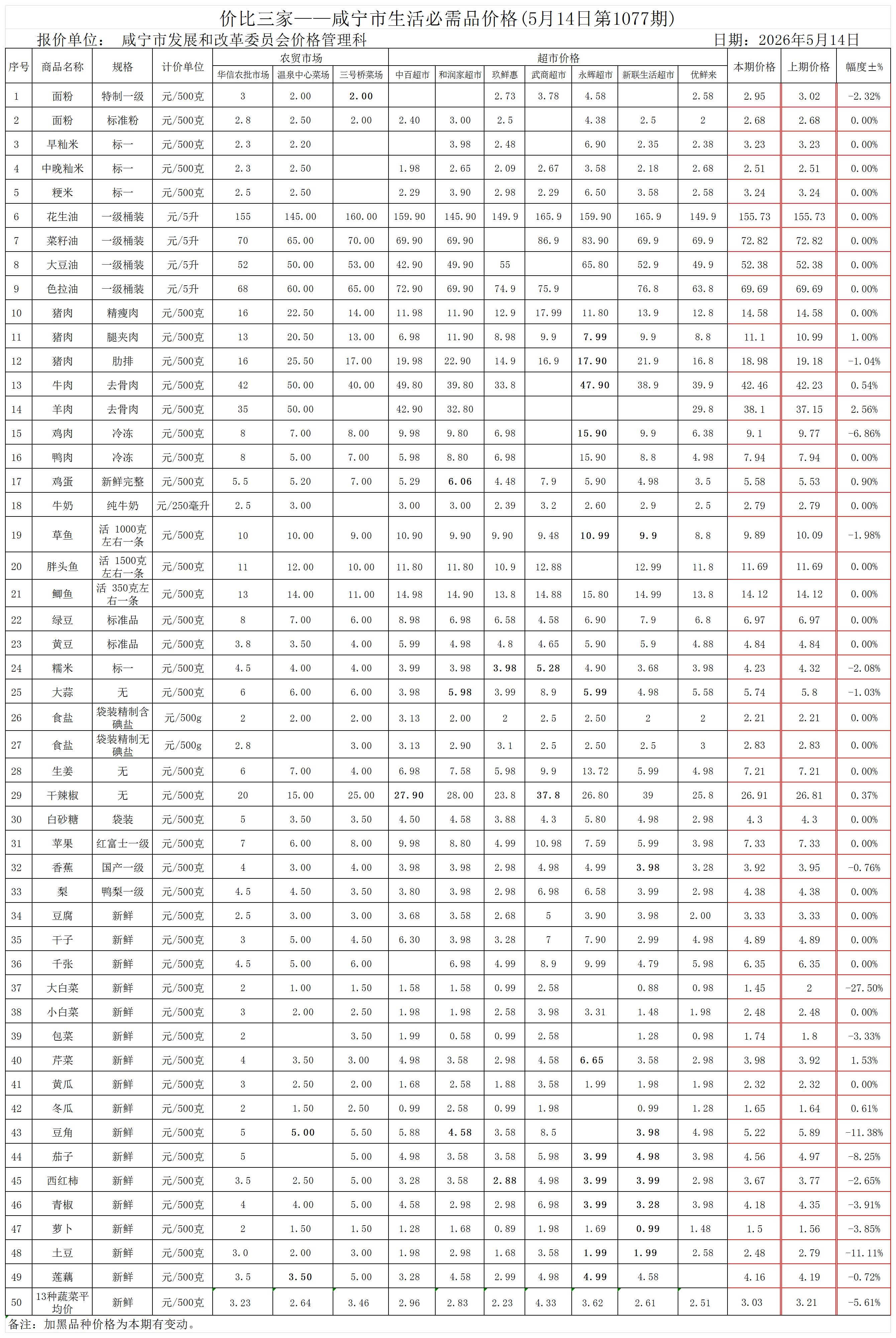 价比三家-咸宁市生活必需品价格(第1077期)2026.05.14_Sheet1.jpg