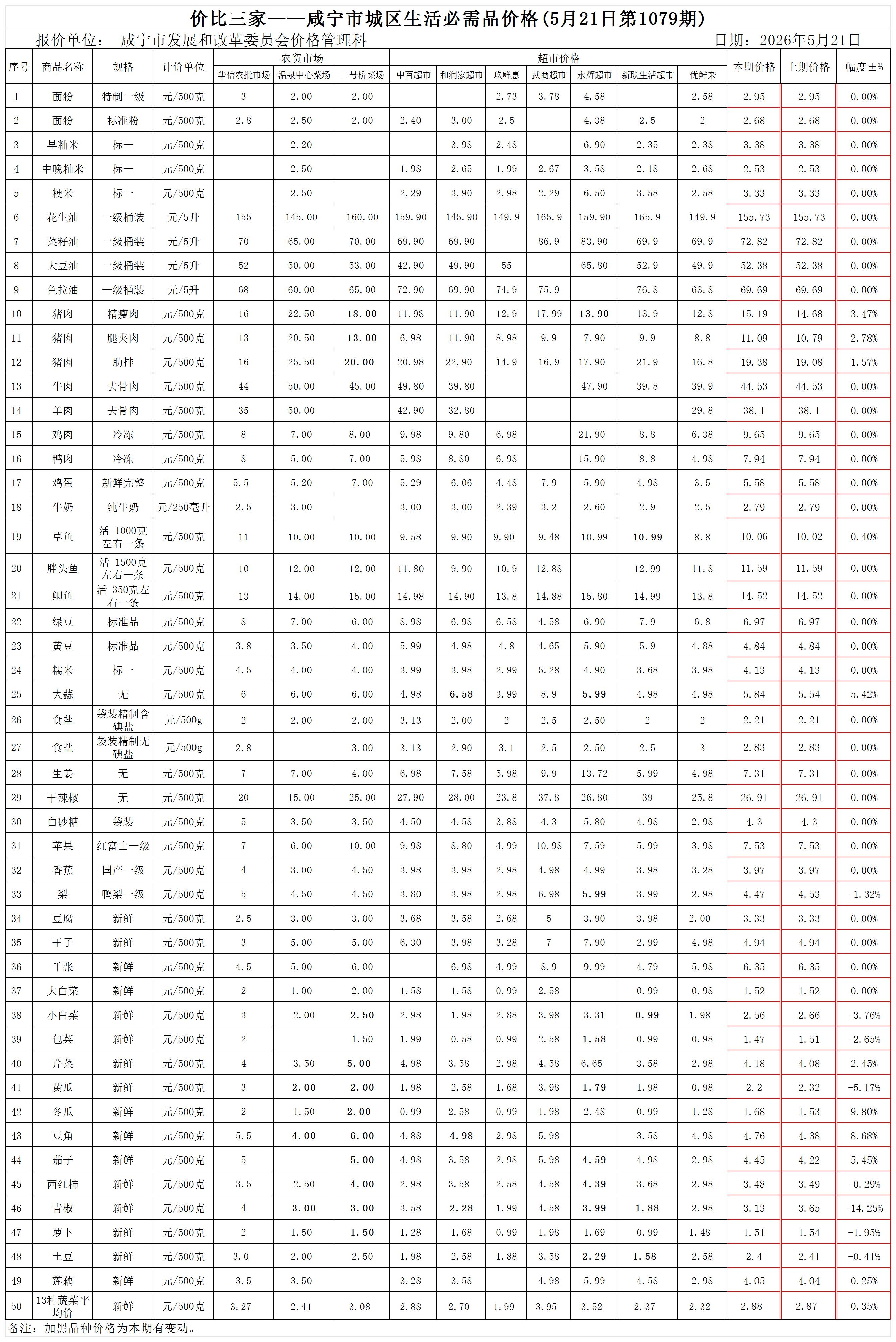 价比三家-咸宁市生活必需品价格(第1079期)2026.05.21_Sheet1(1).jpg