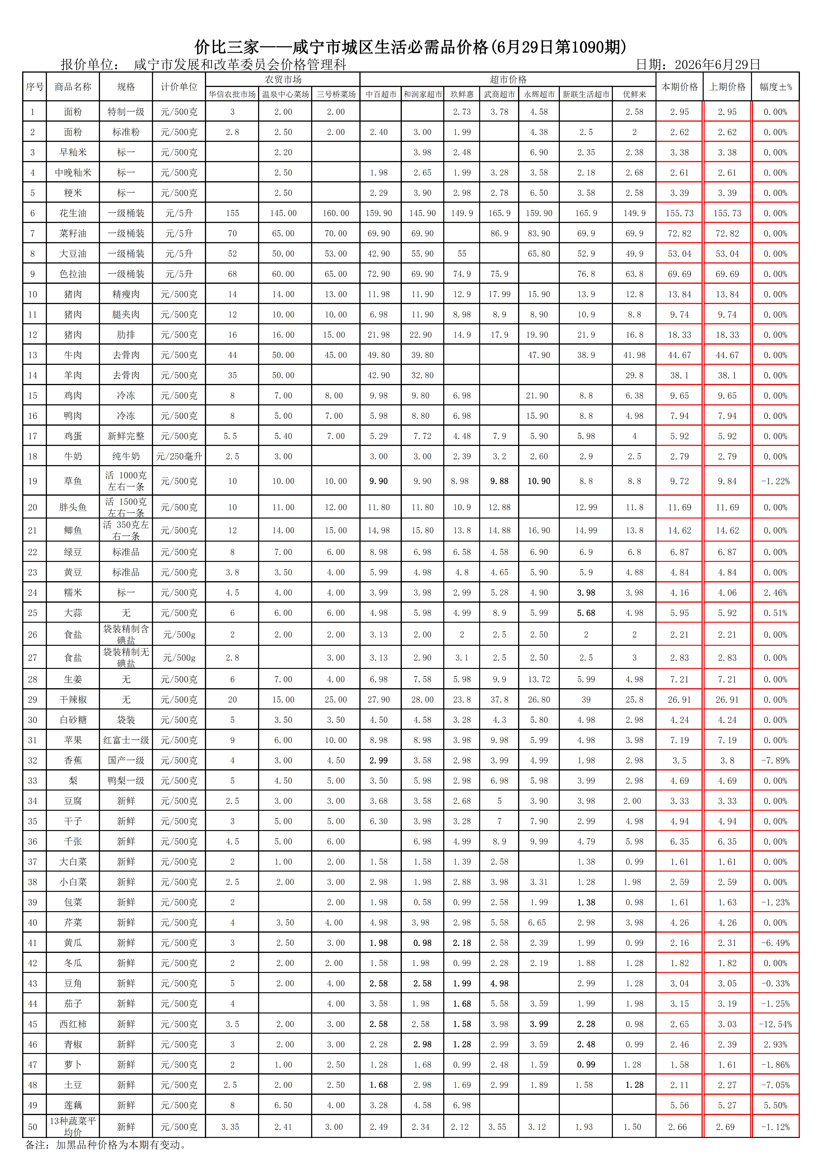 价比三家-咸宁市城区生活必需品价格(第1090期)2026.06.29et_Page1.jpg